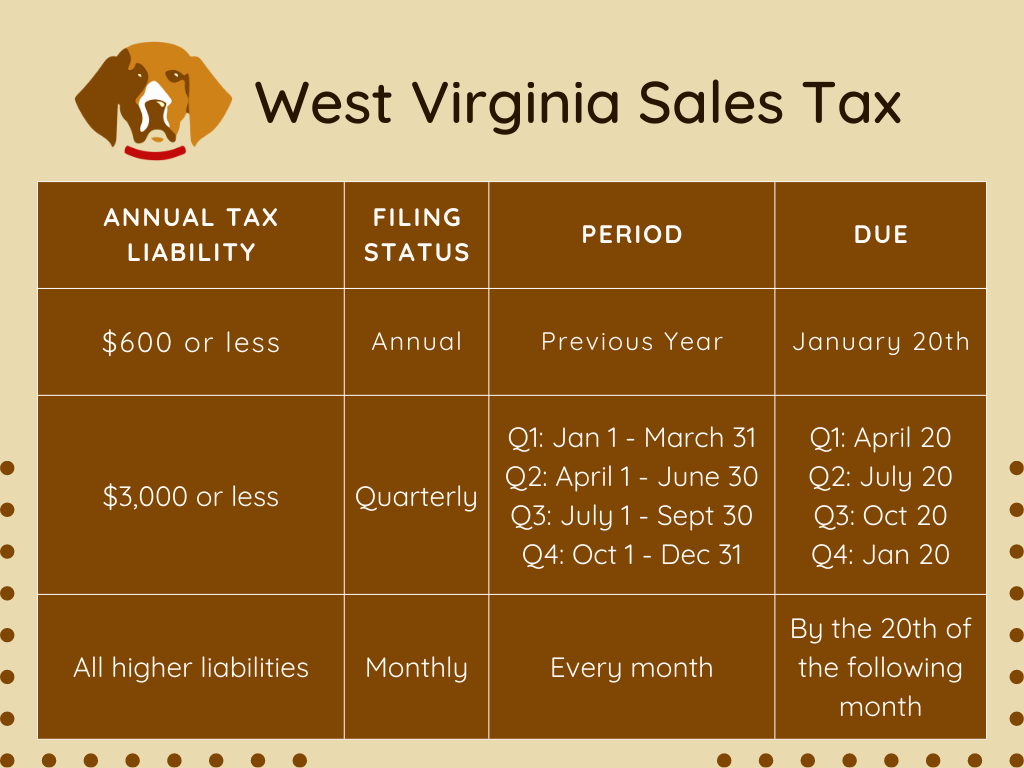West Virginia sales tax due dates